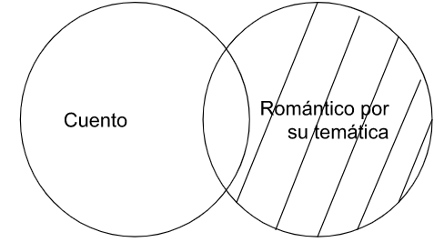 Archivo:P4.4. Algún cuento por su temática es romántico..png