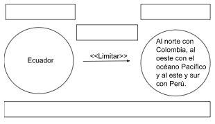 Archivo:P2.3- Ecuador limita al norte con Colombia, al oeste con el océano Pacífico y al este y sur con Perú..png