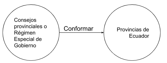 Archivo:Pp2.4- Las provincias de Ecuador están conformadas por consejos provinciales o régimen especial de Gobierno..png