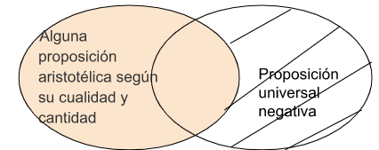 Archivo:P4.1.2 Alguna proposicion aristotélica según su cualidad y cantidad es universal negativa..png
