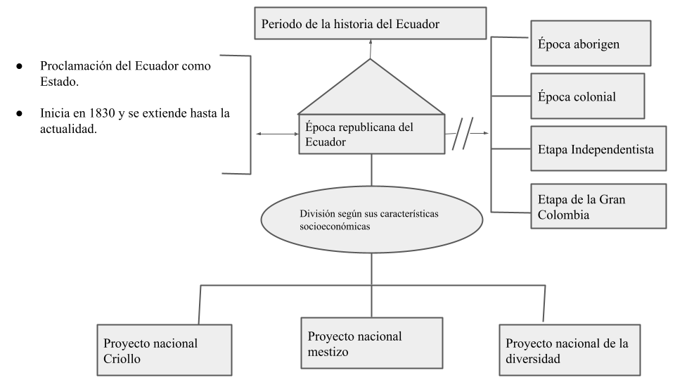 Mentefacto Época Republicana .png