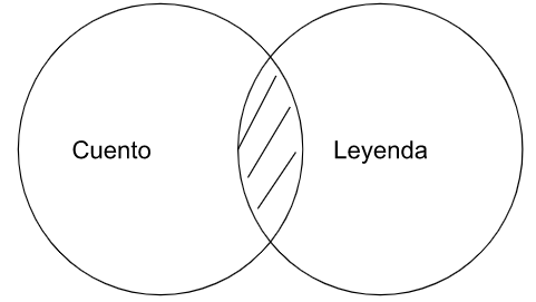 Archivo:P3.2.Ningún cuento es leyenda..png