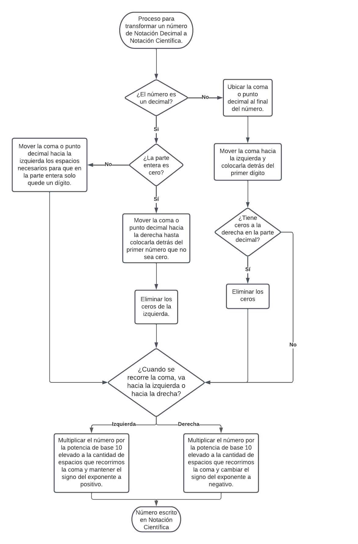 Flujograma De Número Decimal a Notación Científica