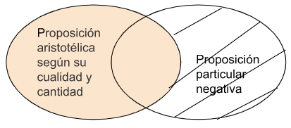 Archivo:P4.2.2 Alguna proposición aristotélica según su cualidad y cantidad es particular negativa. .png