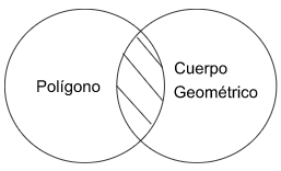 P3.1: Ningún polígono es cuerpo geométrico.