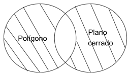 P2.1: Todo polígono es un plano cerrado.