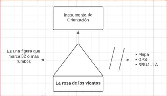 Pseudomentefacto Rosa de los Vientos