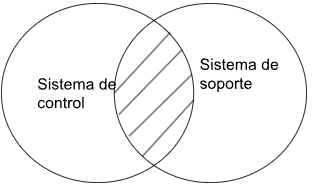 Archivo:Silogismo aristotélico sistema de control - sistema de soporte.png
