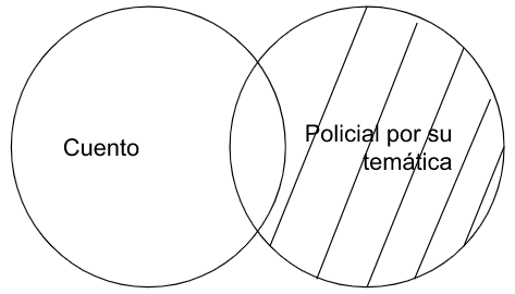 Archivo:P4.3. Algún cuento por su temática es policial..png