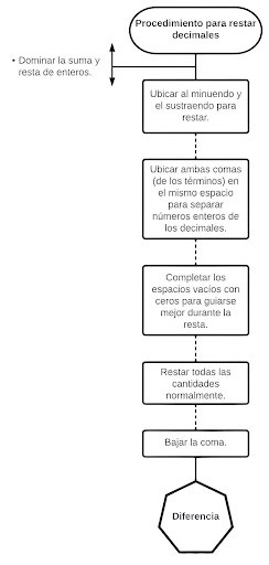 Procedimiento para restar números decimales