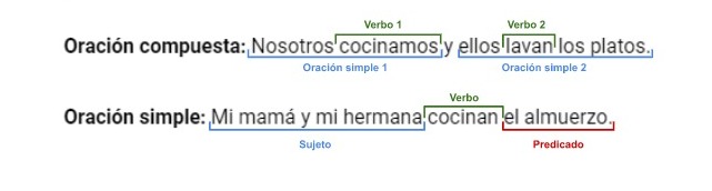 Ninguna oración compuesta es oración simple..jpg