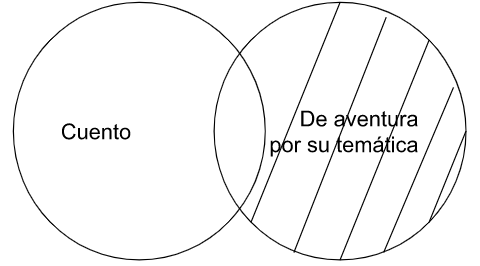 Archivo:P4.6. Algún cuento por su temática es de aventura..png