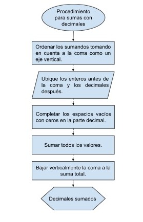 Flujograma suma con decimales.jpg