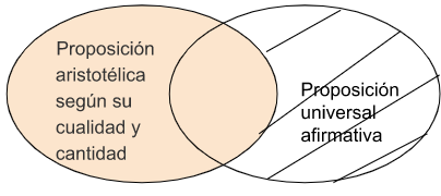 Archivo:P4.1.1 Alguna proposición aristotélica según su cualidad y cantidad es universal afirmativa..png
