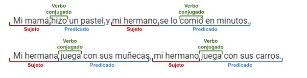 Toda oración compuesta es oración bimembre.jpg