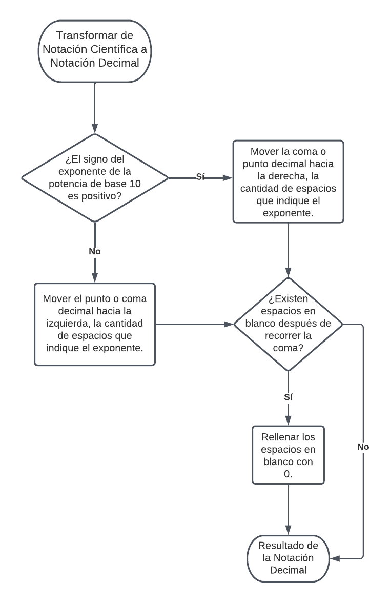 Flujograma De Notación Científica a Número Decimal