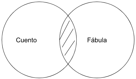 Archivo:P3.1.Ningún cuento es una fábula. .png