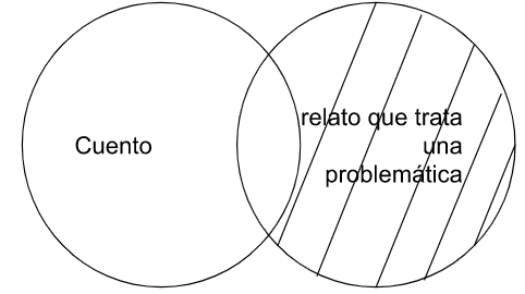 Archivo:P2.2.Todo cuento es un relato que trata una problemática..png