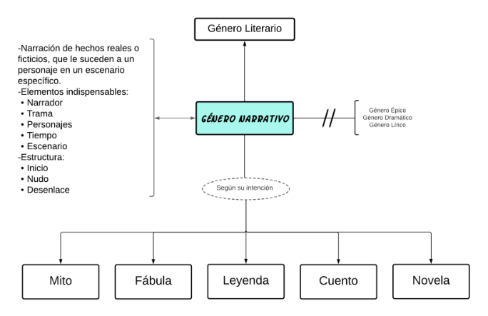 Mentefacto conceptual género narrativo