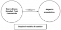 P4.1: Algún Nuevo Orden Mundial  Post Guerra Fría según el modelo de cambio es Aspecto económico.