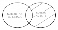 P4.3. Algún sujeto por su estado es agente.