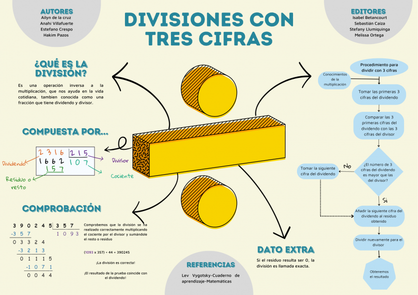 Infografía División de números naturales para tres cifras