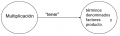 P.2.2: Toda multiplicación tiene términos denominados factores y producto.