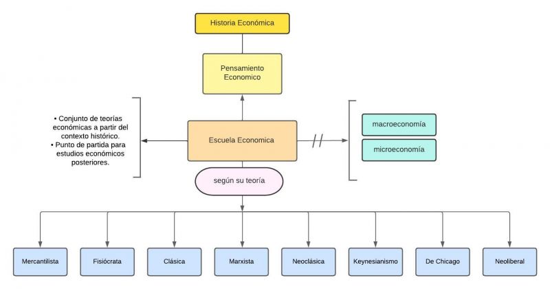 Archivo:Mentefacto Conceptual Escuela Económica .jpg