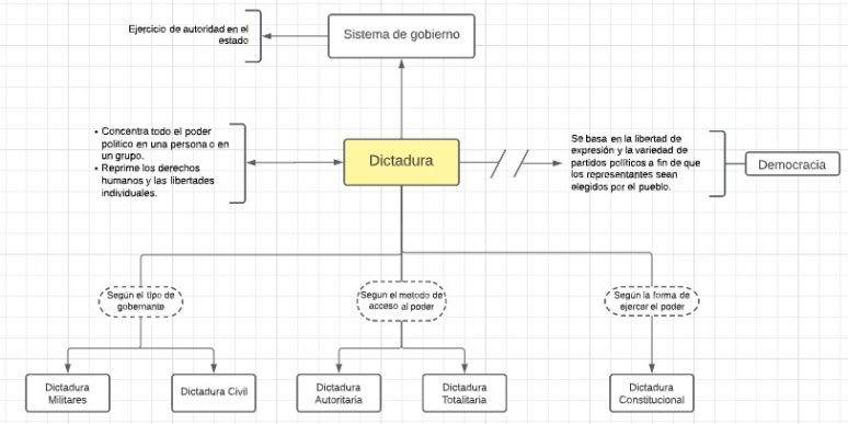 Mentefacto Dictadura