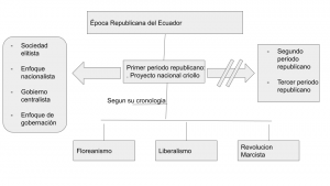 mentefacto primer periodo republicano