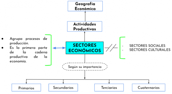 Mentefacto Sectores EconómicosGeneral.png