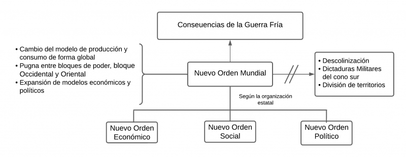Archivo:Mentefacto Nuevo Orden Mundial.png