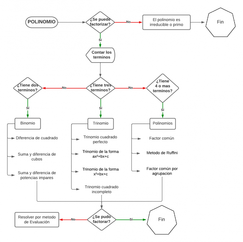 Flujograma Factorización.png