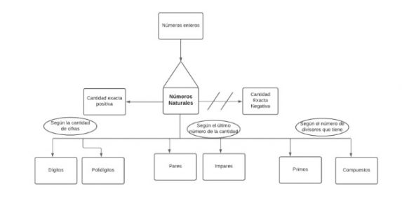 Pseudomentefacto números naturales