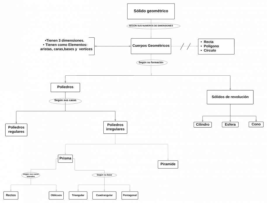 Mentefacto Cuerpos Geométricos - Página 1.png