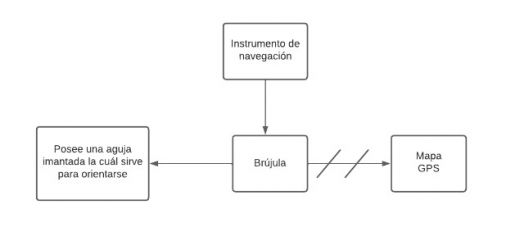 Pseudomentefacto Brújula