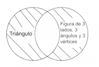 P2.1 Todo triángulo es figura de 3 lados, 3 ángulos y 3 vértices.