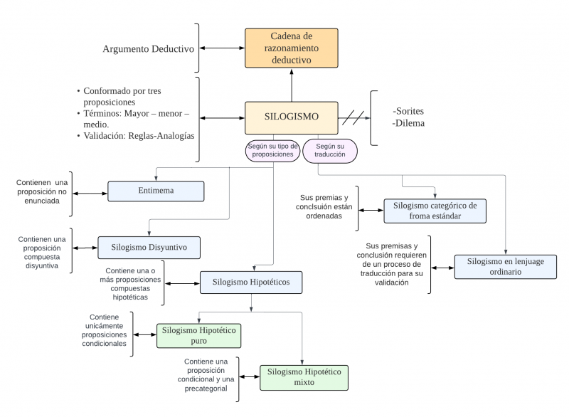 Archivo:Mentefacto Conceptual Silogismo.png