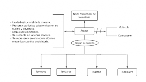 Mentefacto Conceptual del Átomo