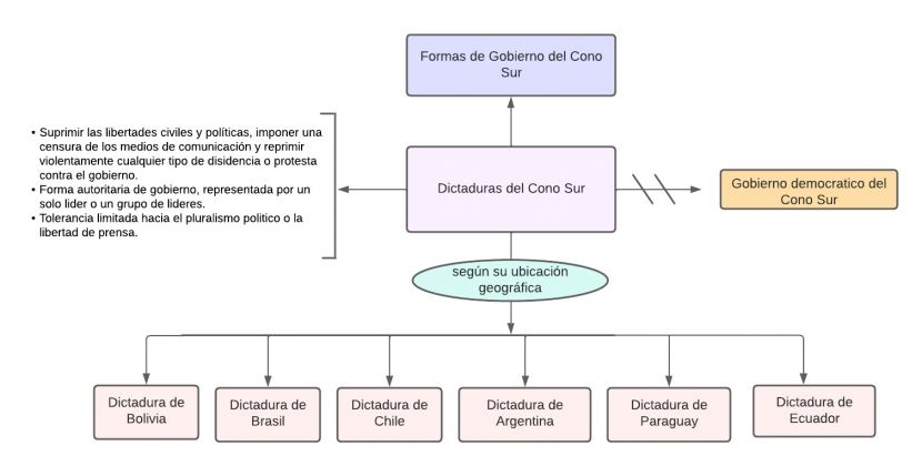 Mentefacto Conceptual Dictaduras Sudamericanas.jpg