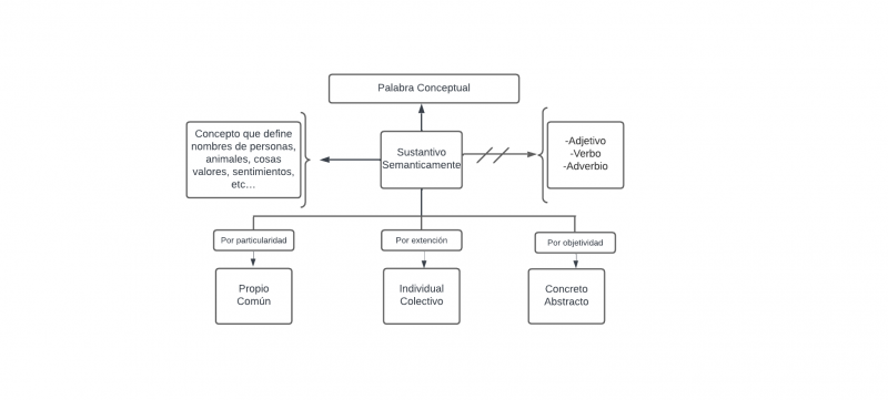 Archivo:Mentefacto Sustantivo.png
