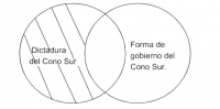 P1.Toda dictadura del Cono Sur es forma de gobierno del Cono Sur