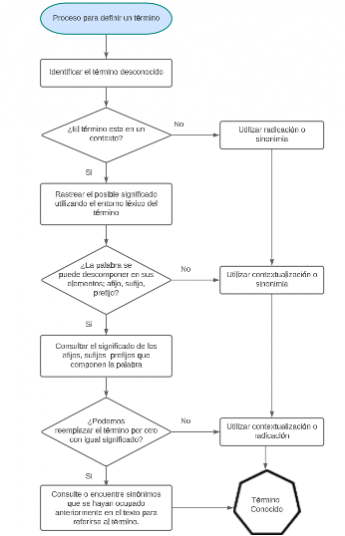 Flujograma decodificación primaria