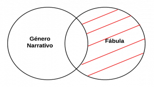 Mentefacto aristotelico proposición 4.2