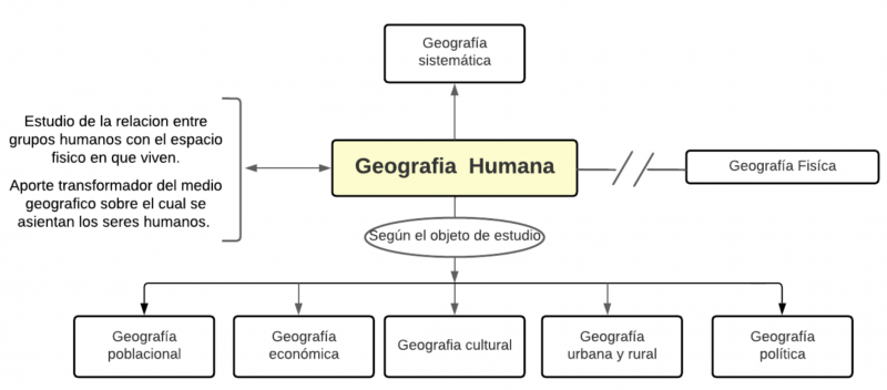 Archivo:Mentefacto Conceptual Geografía Humana.png