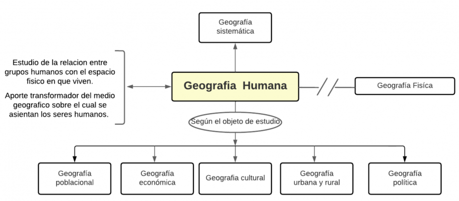 Mentefacto Conceptual Geografía Humana