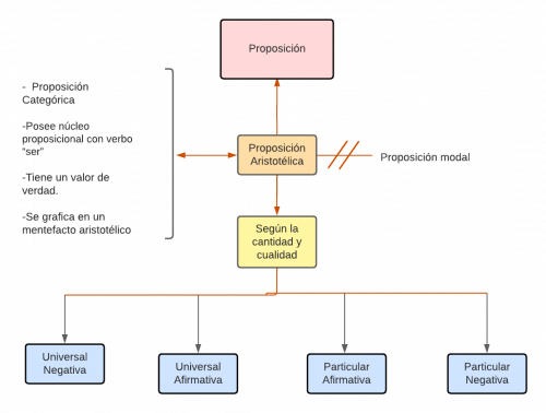 Mentefacto Conceptual Proposición Aristotélica