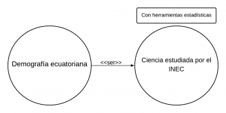 P2.2.- Toda la demografía ecuatoriana es estudiada por el INEC con herramientas estadísticas.