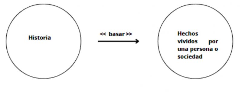 Archivo:Hechos vivídos por una persona o sociedad .jpg