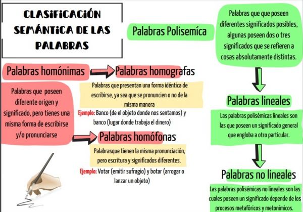 Clasificación semántica de las palabras